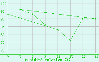 Courbe de l'humidit relative pour Bokovskaja