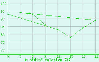 Courbe de l'humidit relative pour Kasin