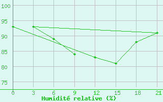 Courbe de l'humidit relative pour Vinnicy