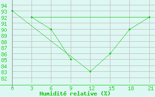 Courbe de l'humidit relative pour Segeza