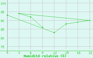 Courbe de l'humidit relative pour Pereljub