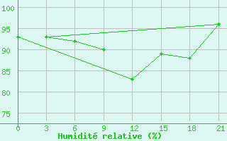 Courbe de l'humidit relative pour Gagarin