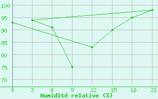 Courbe de l'humidit relative pour Jaksa