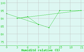 Courbe de l'humidit relative pour Tot'Ma