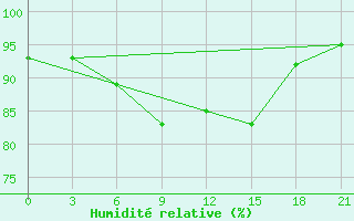 Courbe de l'humidit relative pour Sar'Ja