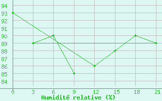 Courbe de l'humidit relative pour Bricany