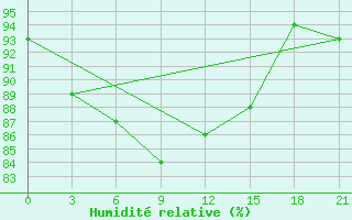 Courbe de l'humidit relative pour Sojna