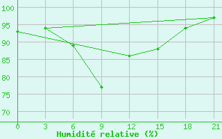 Courbe de l'humidit relative pour Vinnicy