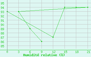 Courbe de l'humidit relative pour Nizhnesortymsk