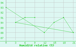 Courbe de l'humidit relative pour Lodejnoe Pole