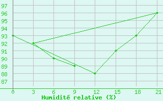 Courbe de l'humidit relative pour Konstantinovsk