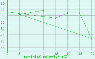 Courbe de l'humidit relative pour Lovetch