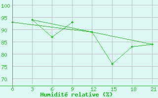 Courbe de l'humidit relative pour San Sebastian / Igueldo