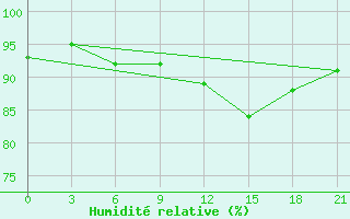 Courbe de l'humidit relative pour Jaksa