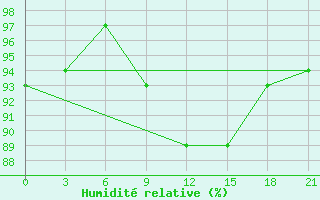 Courbe de l'humidit relative pour Pinsk