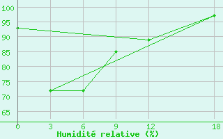 Courbe de l'humidit relative pour Mengla