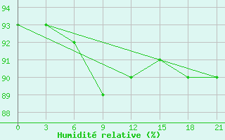 Courbe de l'humidit relative pour Nozovka