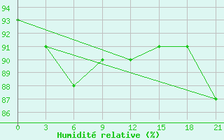 Courbe de l'humidit relative pour Poshekhonye-Volodarsk