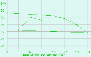 Courbe de l'humidit relative pour Zukovka