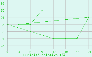 Courbe de l'humidit relative pour Motokhovo