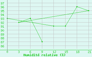 Courbe de l'humidit relative pour Vokhma