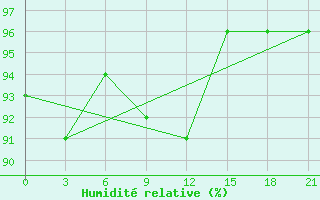 Courbe de l'humidit relative pour Krestcy