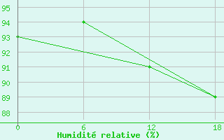 Courbe de l'humidit relative pour Valaam Island