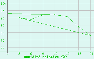 Courbe de l'humidit relative pour Mourgash