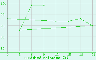 Courbe de l'humidit relative pour Sojna