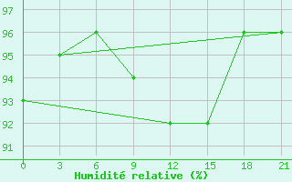 Courbe de l'humidit relative pour Krasnyy Kholm