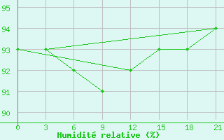 Courbe de l'humidit relative pour Verhnjaja Tojma