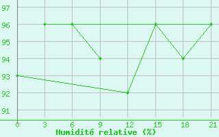 Courbe de l'humidit relative pour Novgorod