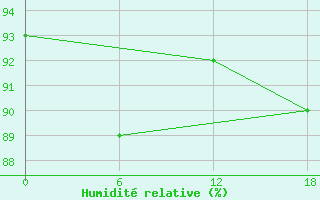 Courbe de l'humidit relative pour Kolezma