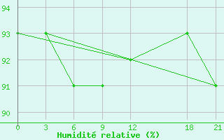 Courbe de l'humidit relative pour Zeleznodorozny