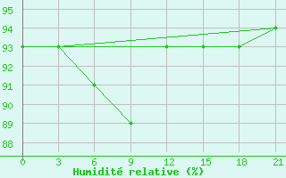 Courbe de l'humidit relative pour Vel'Sk