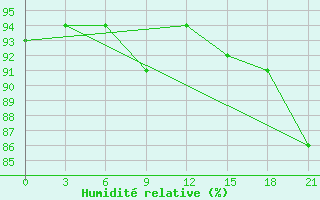 Courbe de l'humidit relative pour Reboly