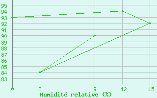 Courbe de l'humidit relative pour Vavuniya