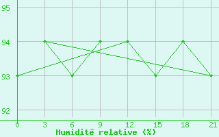 Courbe de l'humidit relative pour Shangaly