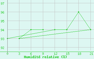 Courbe de l'humidit relative pour Krasnoscel'E