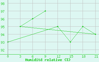 Courbe de l'humidit relative pour Belyj