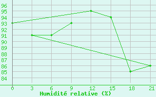 Courbe de l'humidit relative pour Celno-Versiny