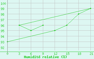 Courbe de l'humidit relative pour Krasno-Borsk