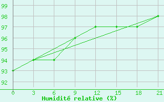 Courbe de l'humidit relative pour Zukovka