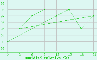 Courbe de l'humidit relative pour Polock