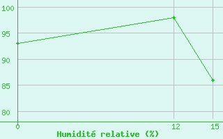 Courbe de l'humidit relative pour Nuevo Rocafuerte