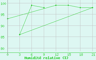 Courbe de l'humidit relative pour Sachs Harbour, N. W. T.