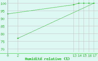 Courbe de l'humidit relative pour Siemreap