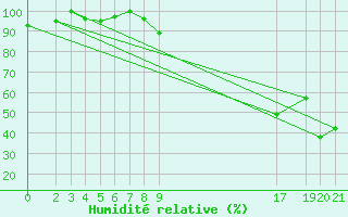 Courbe de l'humidit relative pour Chaumont (Sw)