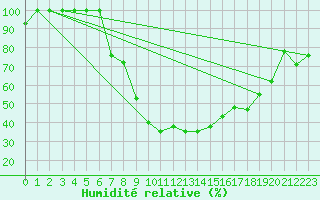 Courbe de l'humidit relative pour Larissa Airport