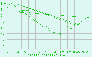 Courbe de l'humidit relative pour La Fretaz (Sw)